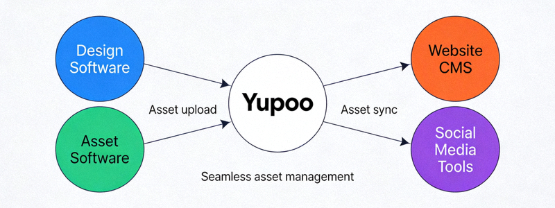 A workflow diagram showing how Yupoo integrates with website CMS, social media tools, and design software for seamless asset management