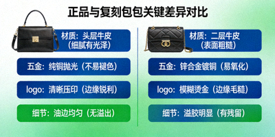 正品与复刻包包特征并列对比的视觉图表，标注关键差异点